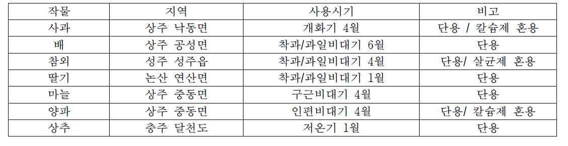 클로렐라 농가 표준배양시설 농가현장 시험