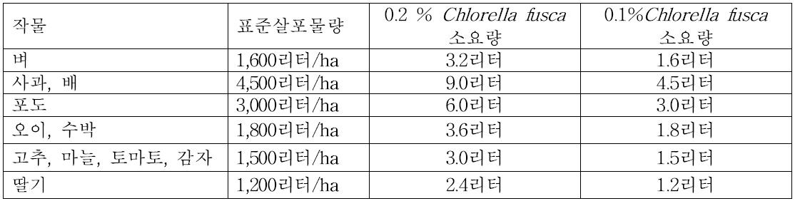 작물별 표준 살포물량과 Chlorella fusca 배양액 소요량