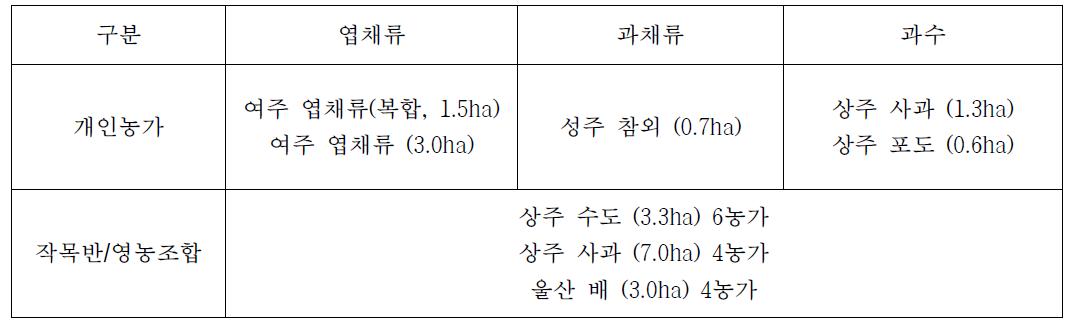 클로렐라 농가 표준배양시설 농가현장 시험