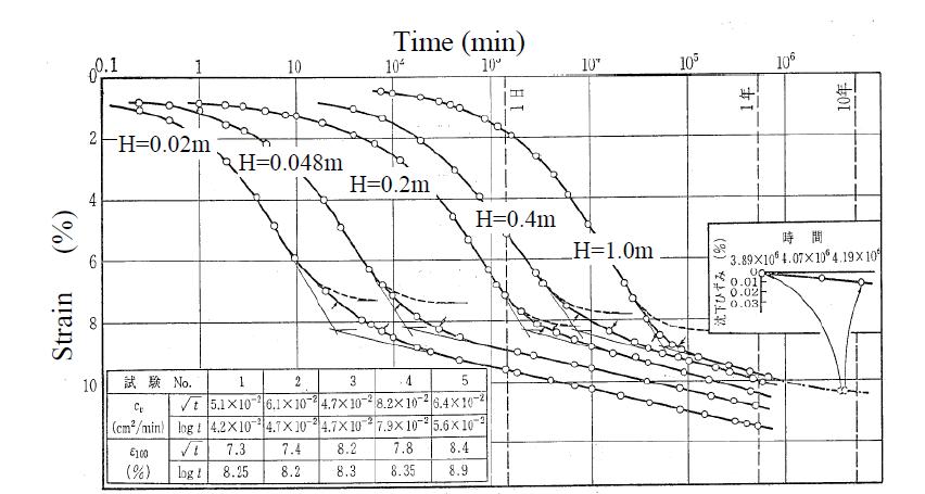 압밀침하 변형률-시간곡선에 미치는 층두께의 영향