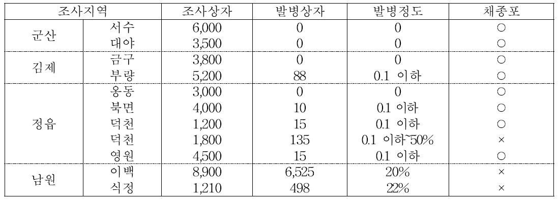 2013년 전북지역 주요 채종포 못자리 병 발생조사 결과