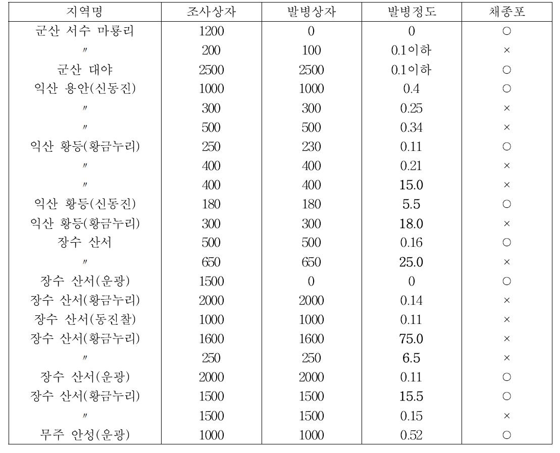2013년 전북지역 주요 채종포 못자리 병 발생조사 결과
