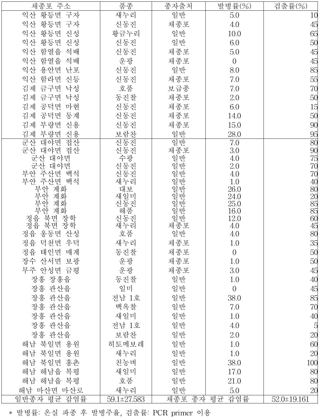 2014년 전북지역 주요 채종포 및 인근농가 수집 벼 종자의 키다리병 병원균 검출률 및 유묘 발병률