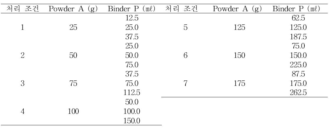 처리 조건에 따른 Powder A와 Binder P의 사용량