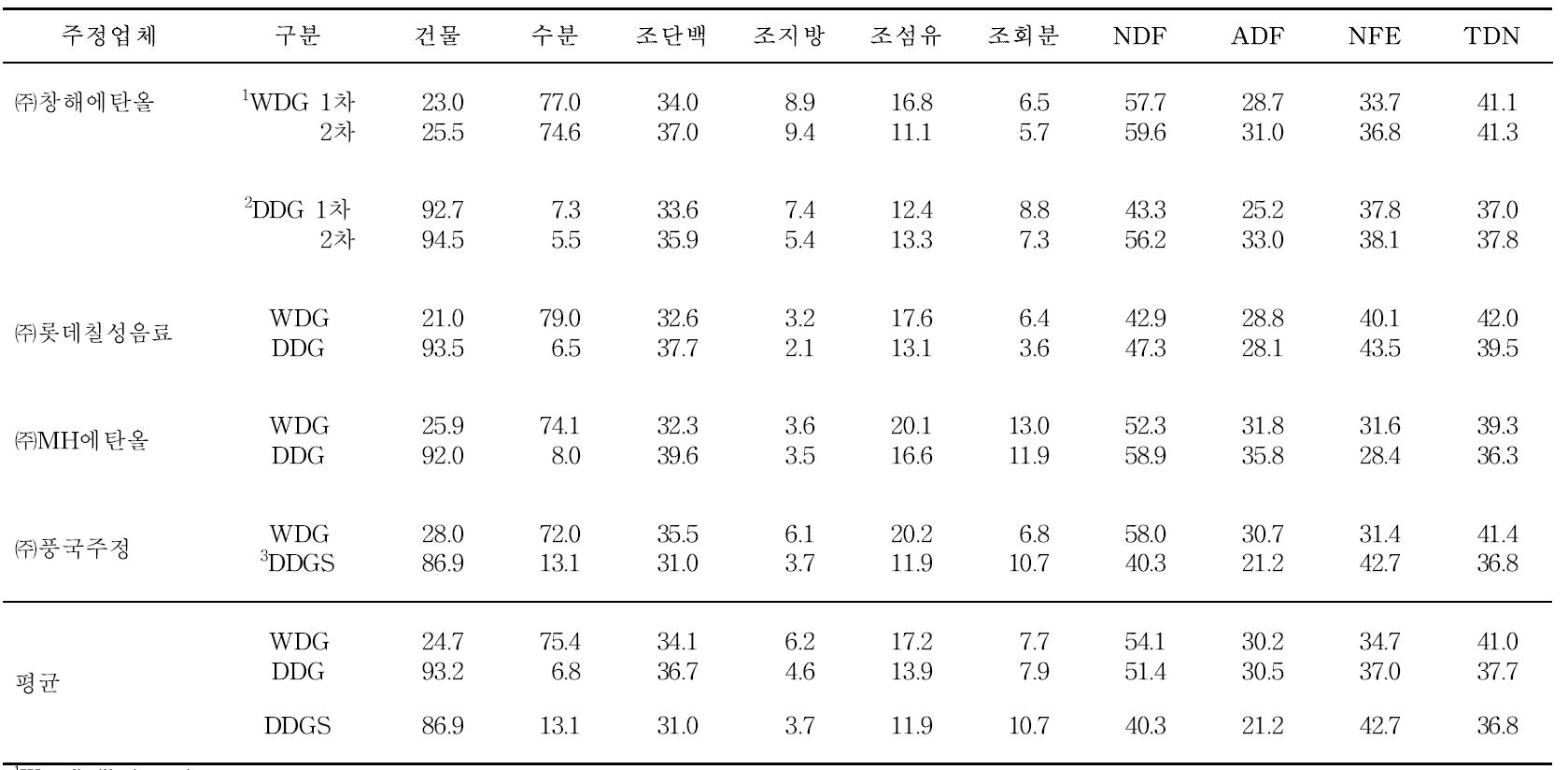 주정업체별 WDG 및 DDG의 일반성분 함량 비교