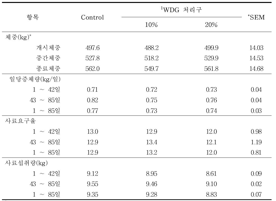 한우 비육우 대상 주류 가공부산물(WDG)의 습식 TMR 원료 이용성 평가 사양 실험(비육전기)