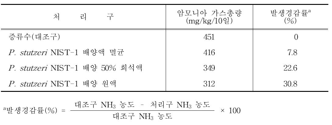 국내에서 개발된 유용미생물의 돈분 암모니아 가스 저감 효과 검증