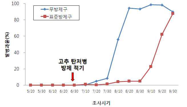 방제 유무에 따른 고추 탄저병의 발생과 방제적기