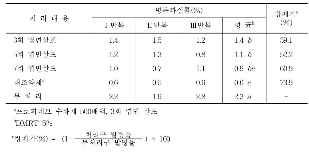 Bacillus sp. YJH-051 균주의 처리 횟수에 따른 고추 탄저병 방제효과