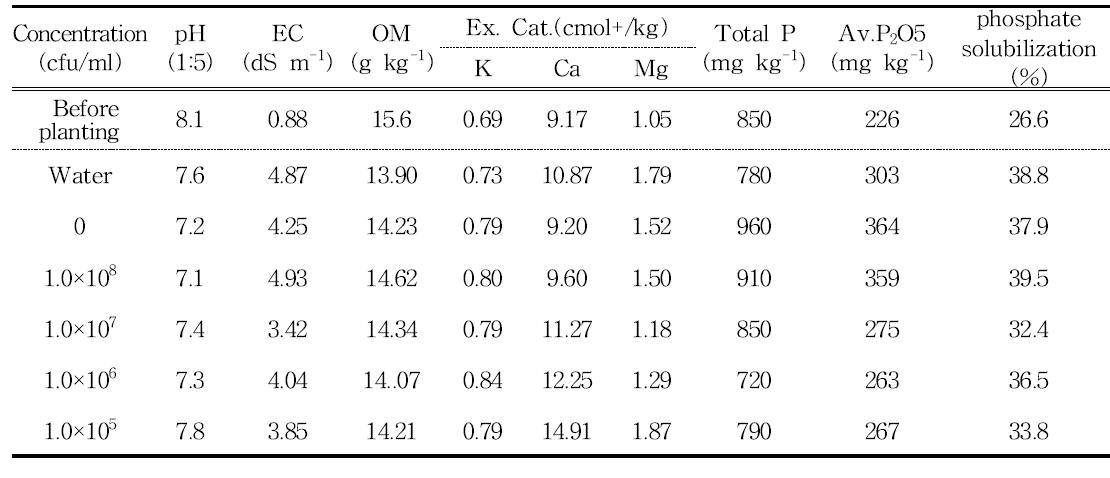 Mean values of selected chemical properties and phosphate solubilization of soils as affected by the Bacillus subtilis S37-2 into the compost at 60days after transplanting of tomato in pot cultivation