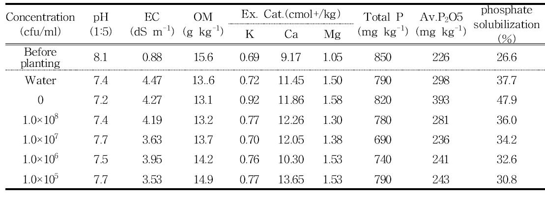 Mean values of selected chemical properties and phosphate solubilization of soils as affected by the Pseudomonas sp. CL1 into the compost at 60days after transplanting of tomato in pot cultivation