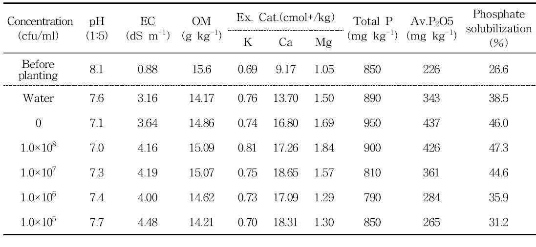 Mean values of selected chemical properties and phosphate solubilization of soils as affected by the Kluyvera sp. CL2 into the compost at 60days after transplanting of tomato in pot cultivation