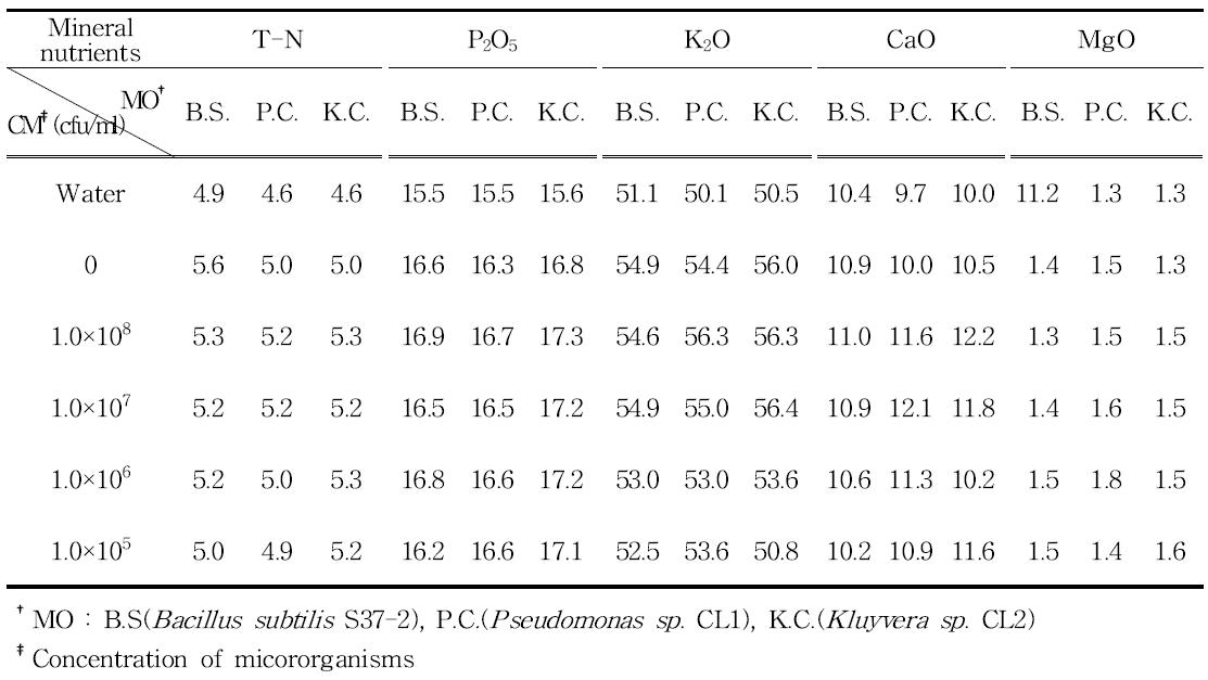 Comparison of mineral nutrients of as affected by micororganisms of tomato in pot cultivation