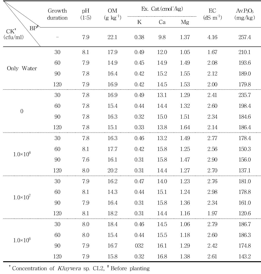 Mean values of selected soil chemical properties affected by the Kluyvera sp. CL2 of tomato in green house.