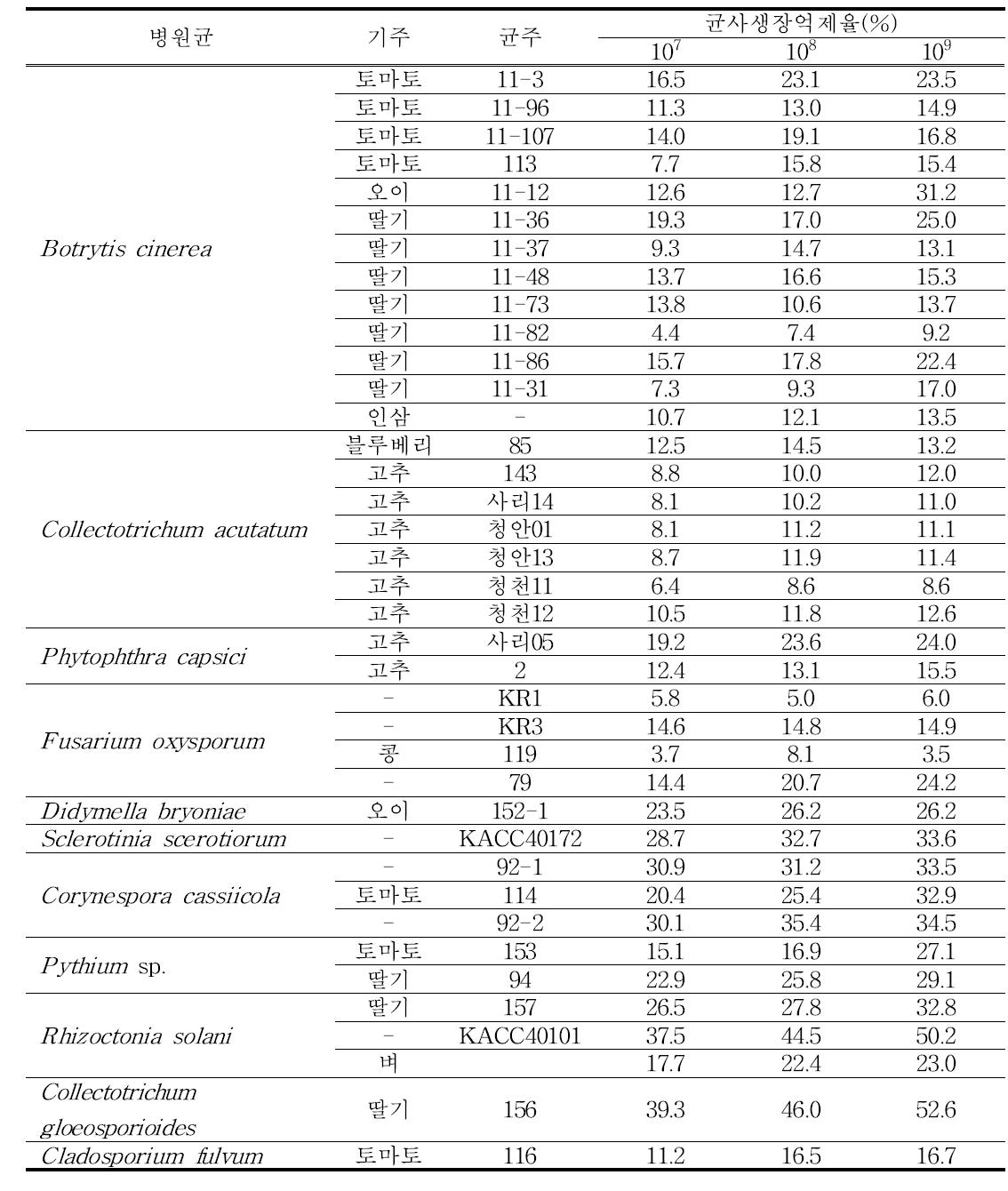 Bacillus amyloliquefaciens CC178의 충북도내 수집 식물병원균에 대한 균사생육 억제 효과