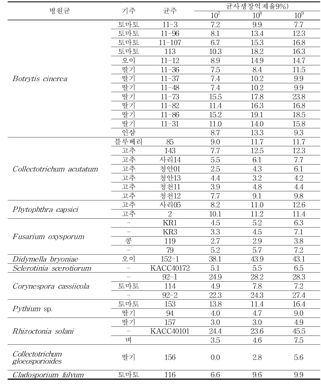 Bacillus sp. YJH-051의 충북도내 수집 식물병원균에 대한 균사생육 억제 효과