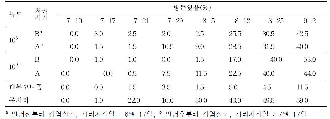 Bacillus sp. YJH-051 처리에 의한 고추 흰가루병 발병율 변화