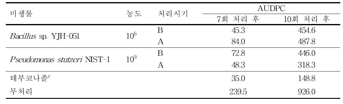 농업미생물 처리별 고추 흰가루병 진전곡선하면적(AUDPC)