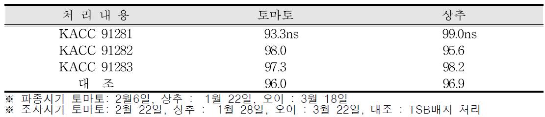 미생물 처리시 작물별 출아율