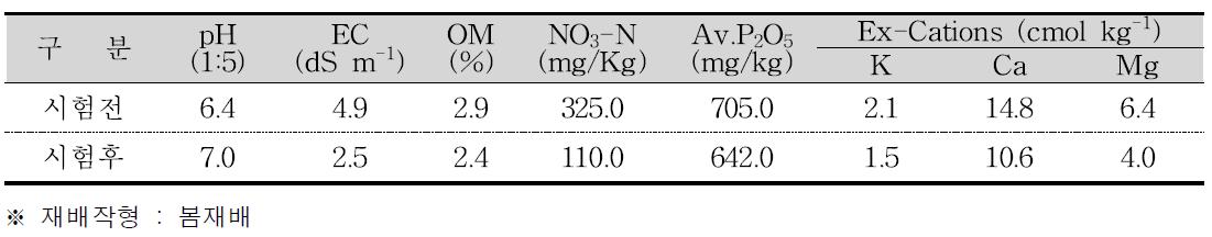 시험전후 토양화학성 비교(토마토)