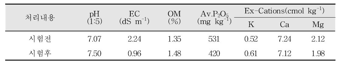 시험전후 토양화학성(토마토 점적관주)