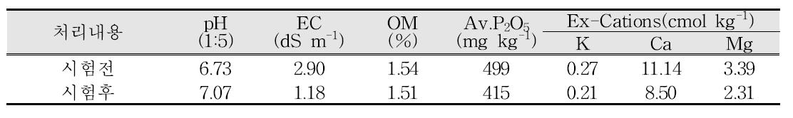 시험전후 토양화학성(상추 점적관주 / 봄재배)