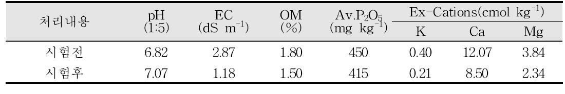 시험전후 토양화학성(상추 점적관주 / 가을재배)