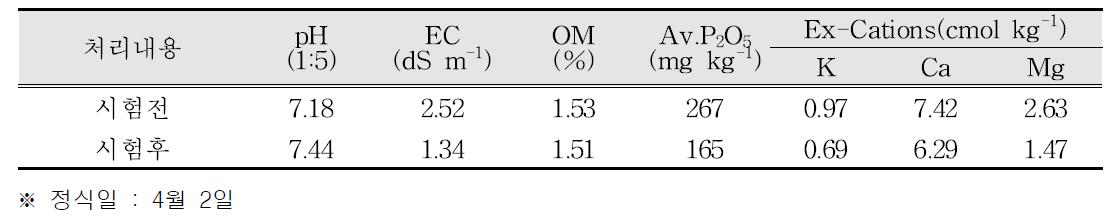 시험전후 토양화학성(토마토 엽면살포)