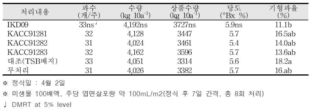 수량성, 당도 및 기형과율(토마토 엽면살포)