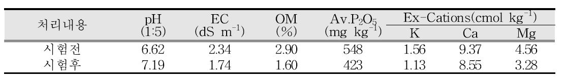 시험전후 토양화학성(상추 엽면살포 / 봄재배)