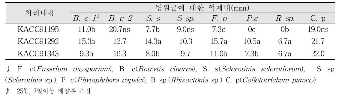 병원균에 대한 억제효과