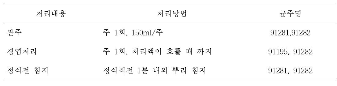 참외 처리방법 및 균주