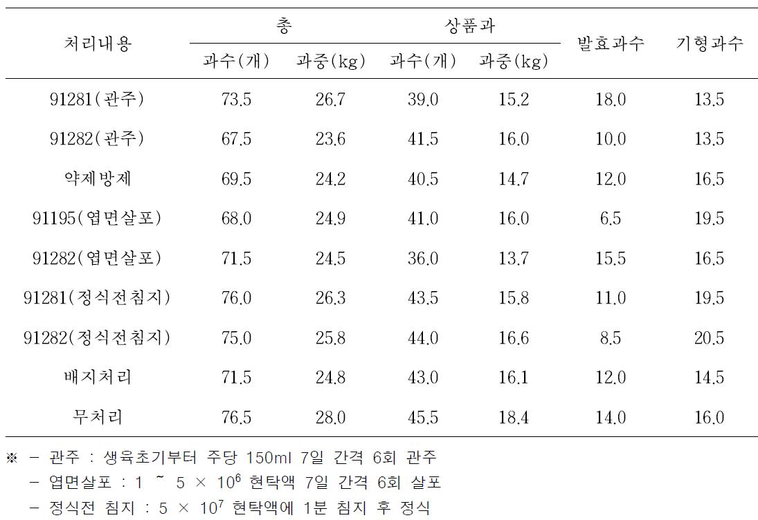 처리방법별 수량