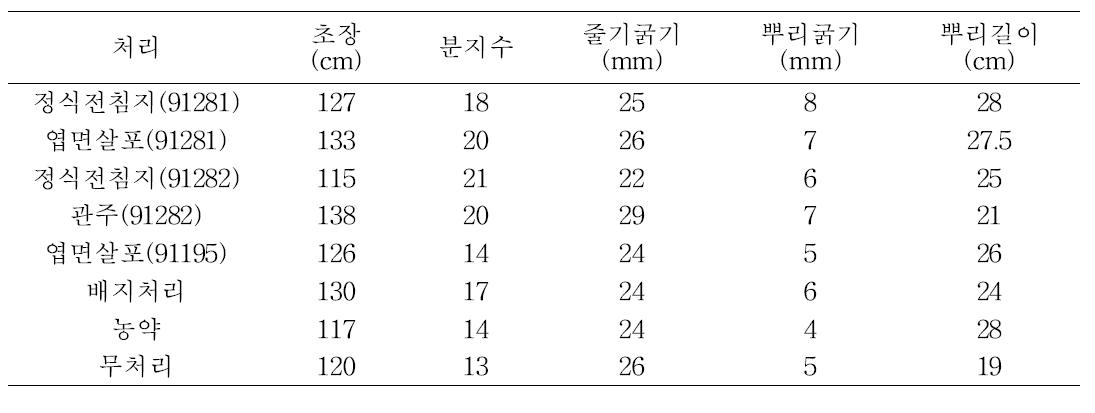 미생물 처리방법에 따른 생육