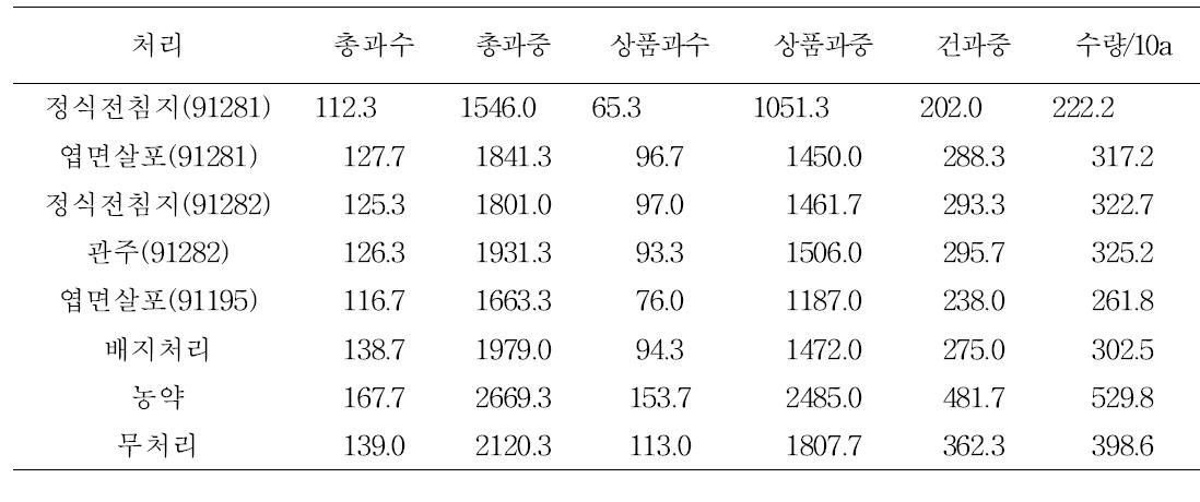 미생물 처리방법에 따른 수량