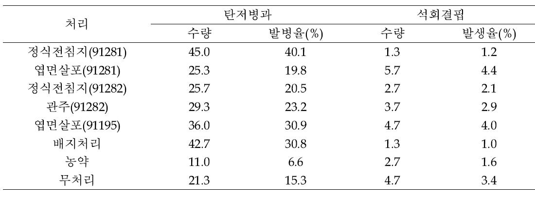 미생물 처리방법에 따른 탄저병 및 석회결핍과