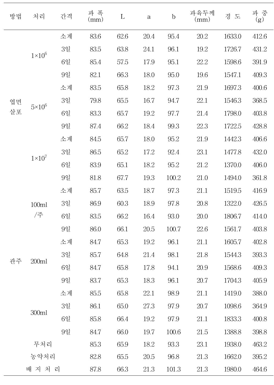 참외 미생물 처리방법 및 간격에 따른 과일특성