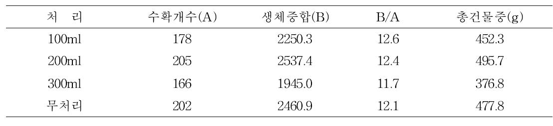 미생물 관주처리에 의한 고추 수량