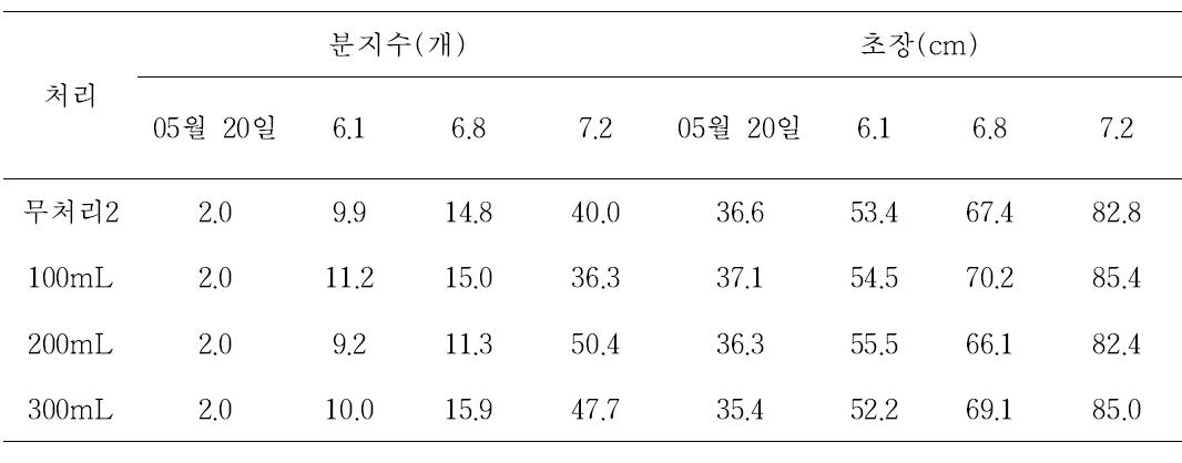 미생물 관주에 의한 고추생육