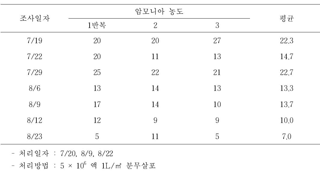 돈사에서 미생물 처리시기별 암모니아 변화