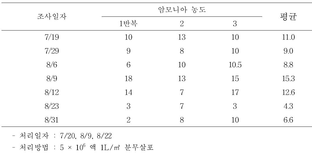 우사에서 미생물 처리시기별 암모니아 변화