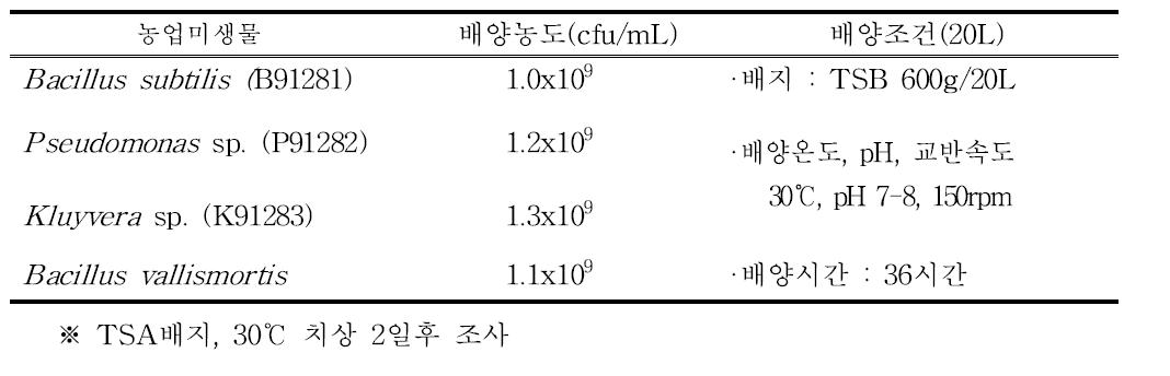 농업미생물 기준 배양농도 및 배양조건