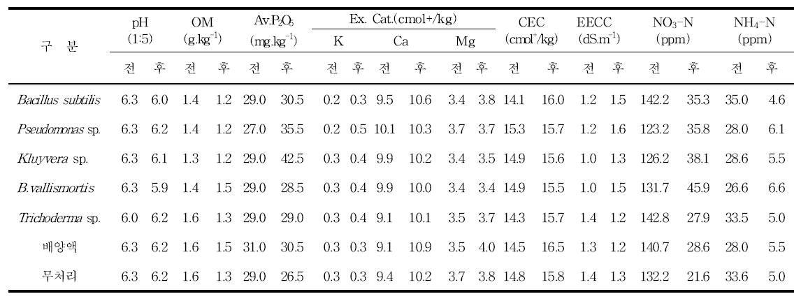 농업미생물 처리 전 후 토양 화학성 변화