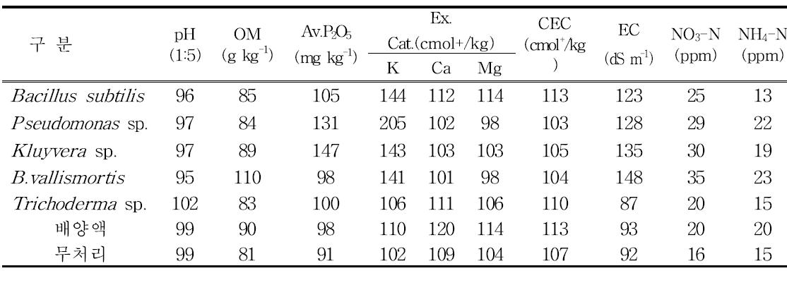 농업미생물 처리 전 대비 토양 화학성 변화