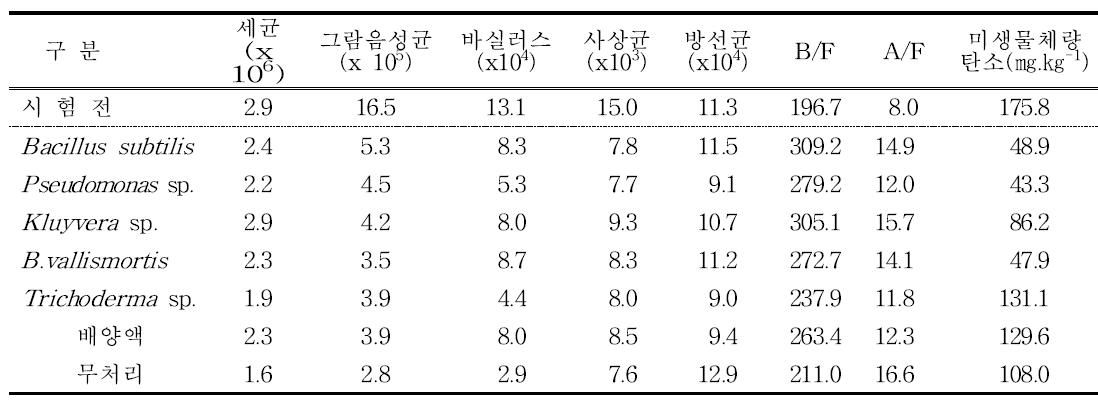 농업미생물 처리 전후 토양미생물상 변화