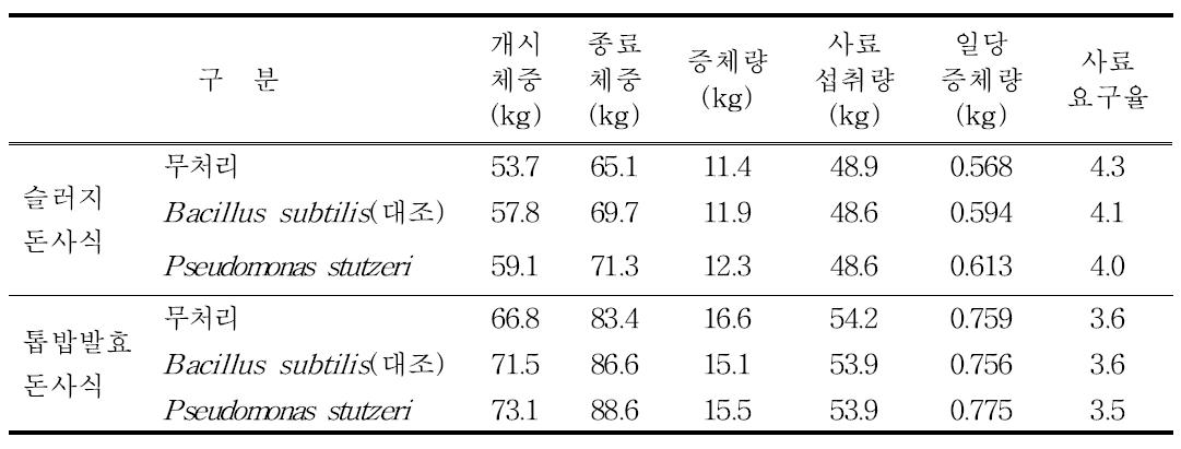 농업미생물 처리 후 일당증체량 및 사료요구율