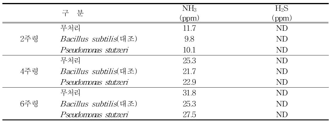 농업미생물 살포에 따른 오리사 악취 발생량(ppm)