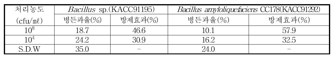 고추 탄저병 발생정도 및 방제효과 조사