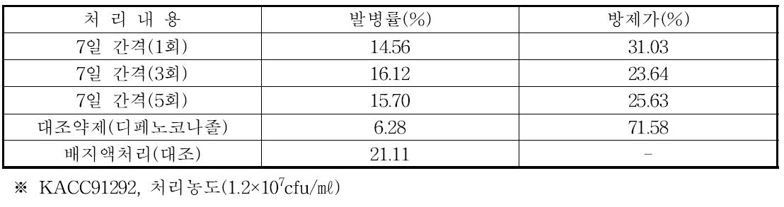 딸기 잿빛곰팡이병 약제방제 효과