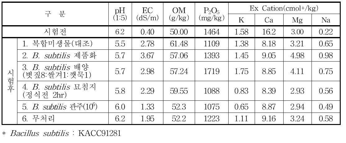 고추 재배지 시험전후 토양성분